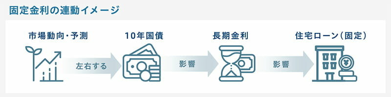 固定金利の連動イメージ