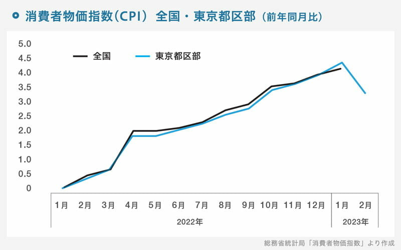 消費者物価指数（CPI）全国・東京都区部（前年同月比）