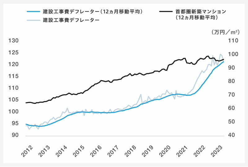 建築工事費の推移及び首都圏新築マンションの平均価格｜グラフ