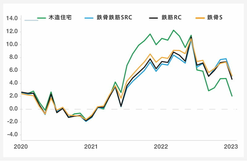 建設工事費デフレーター建て方別前年同月比の推移｜グラフ