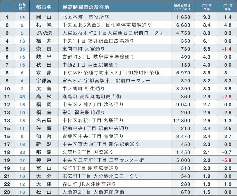 専門家コラムVol.23｜都道府県庁所在都市の最高路線価01