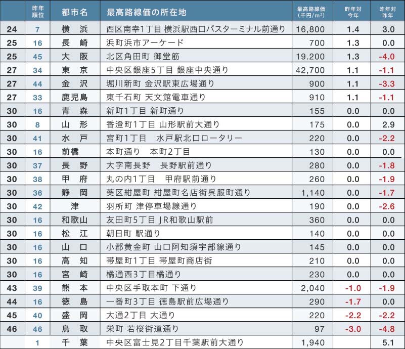 専門家コラムVol.23｜都道府県庁所在都市の最高路線価02
