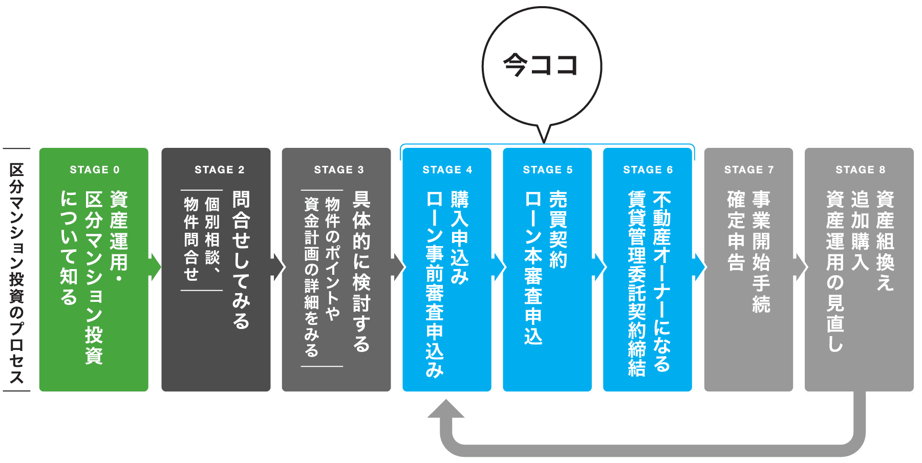 区分マンション投資のプロセス｜イメージ