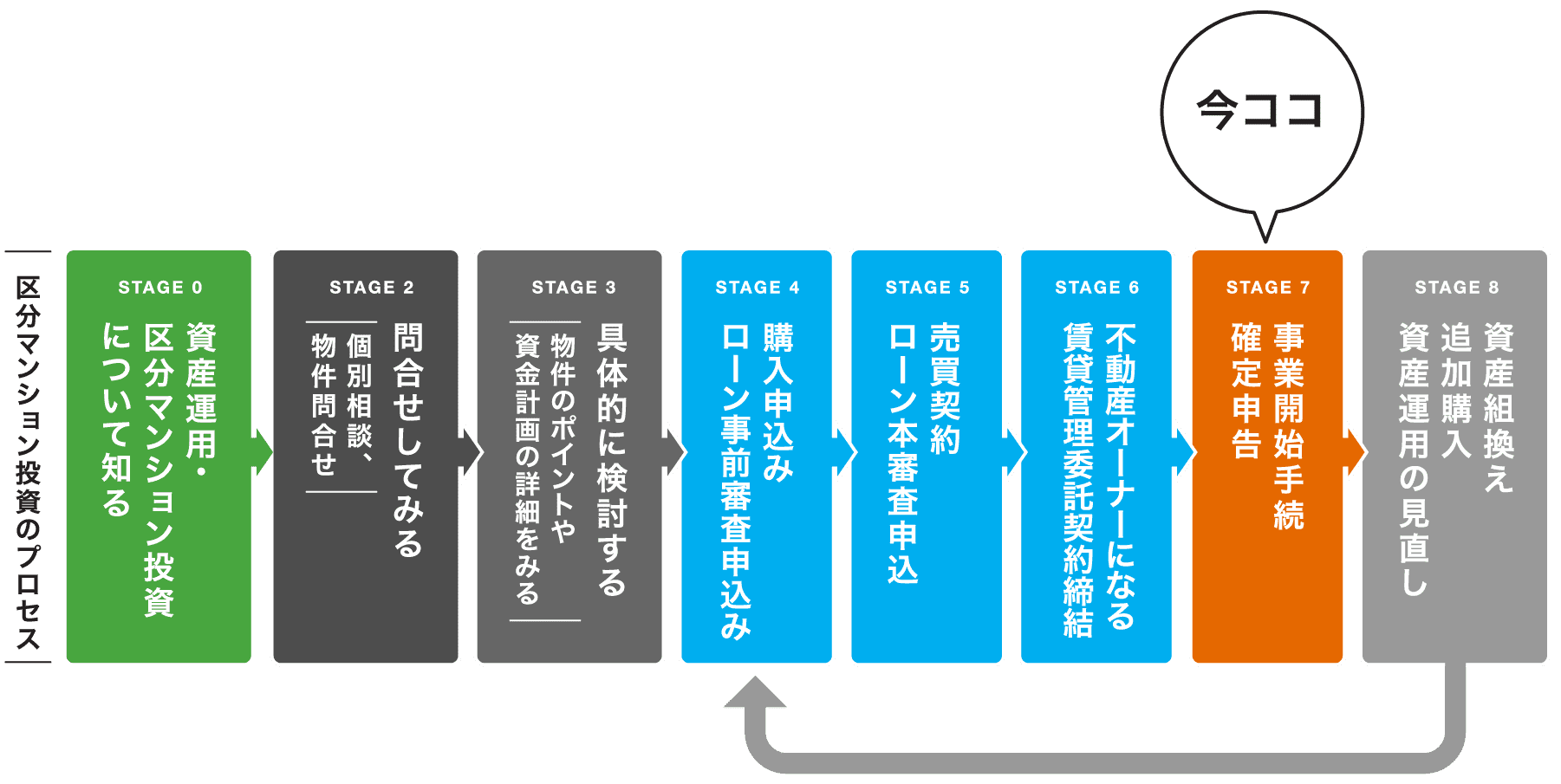 区分マンション投資のプロセス｜イメージ