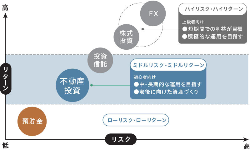 リスクとリターンの関係｜グラフ