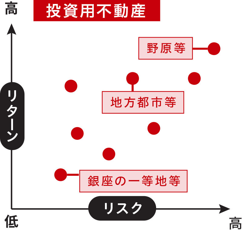 投資用不動産リスクとリターンの関係｜グラフ