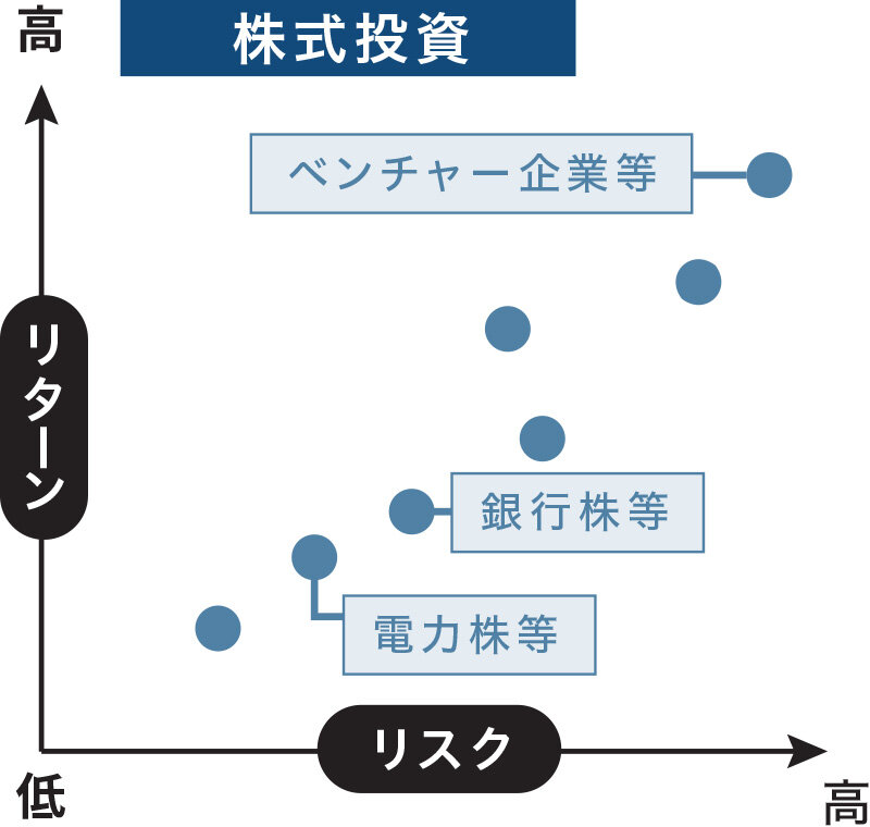 株式投資リスクとリターンの関係｜グラフ