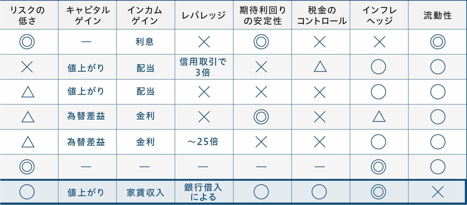 不動産投資の金融商品との比較｜図02