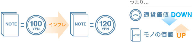 インフレと貨幣の価値｜図