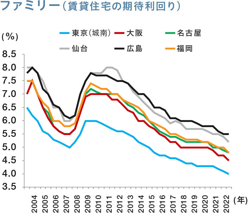 ファミリー（賃貸住宅の期待利回り）｜グラフ