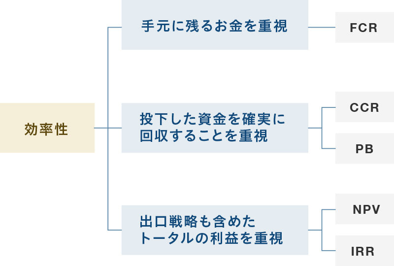 投資効率性｜図