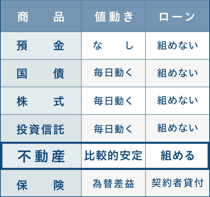 投資商品｜図