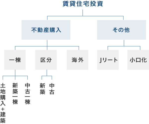 投資用の賃貸住宅の種類｜図