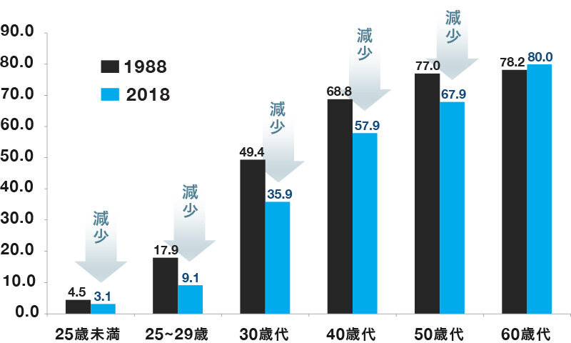 若年世帯で持ち家比率が減少傾向｜図表