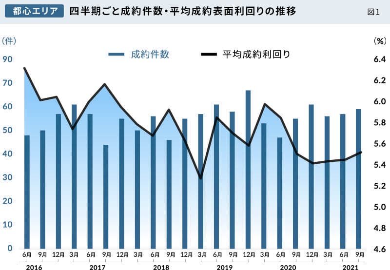 図1｜都心エリア/四半期ごと成約件数・平均成約表面利回りの推移｜グラフ