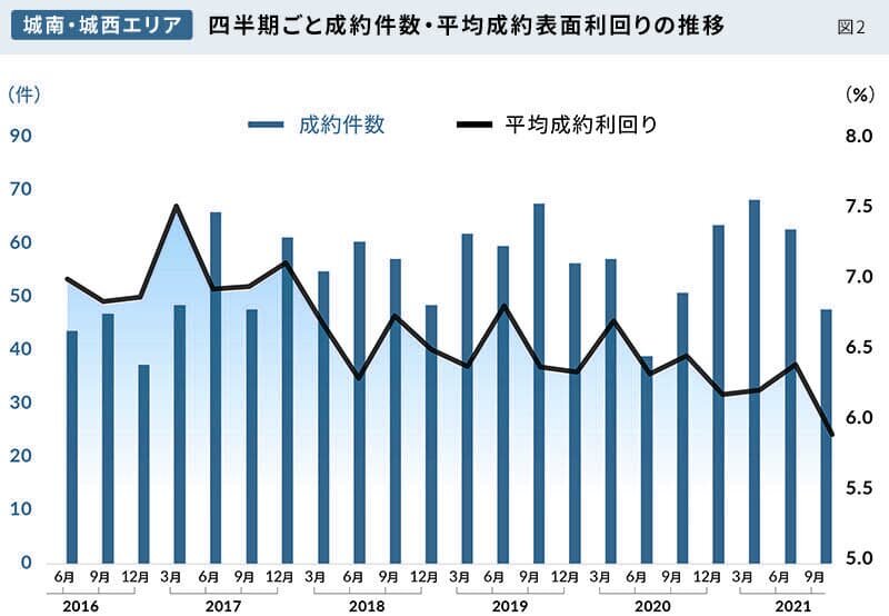 図2｜城南・城西エリア/四半期ごと成約件数・平均成約表面利回りの推移｜グラフ