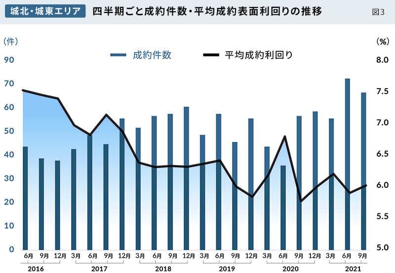 図3｜城北・城東エリア/四半期ごと成約件数・平均成約表面利回りの推移｜グラフ