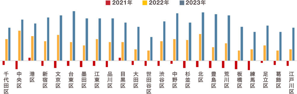 東京23区　住宅地変動率の比較｜グラフ