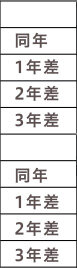 「都心3区」との相関係数比較｜グラフ