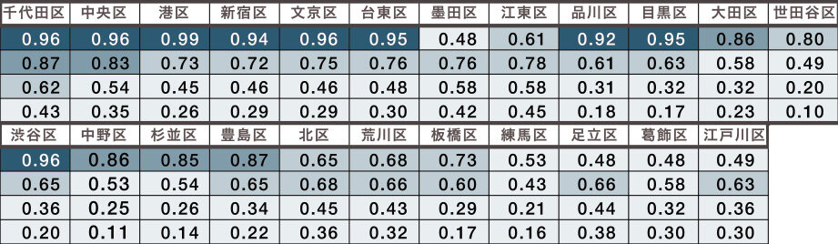 「都心3区」との相関係数比較｜グラフ