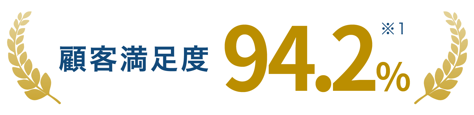 顧客満足度94.2%