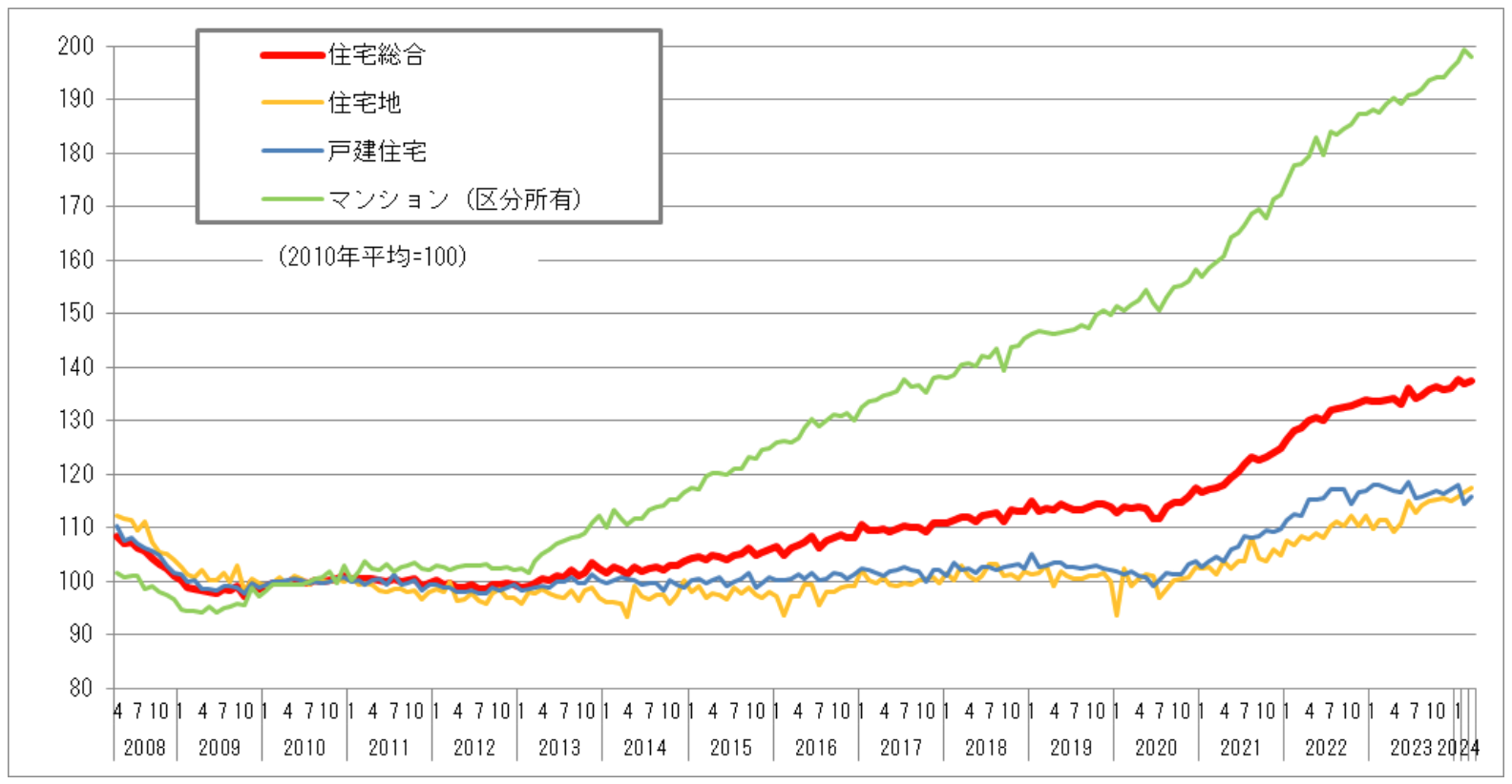 マンション価格の推移