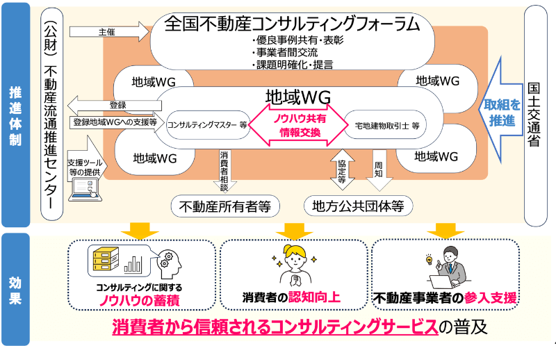 良質な不動産コンサルティングサービスの推進体制とその効果