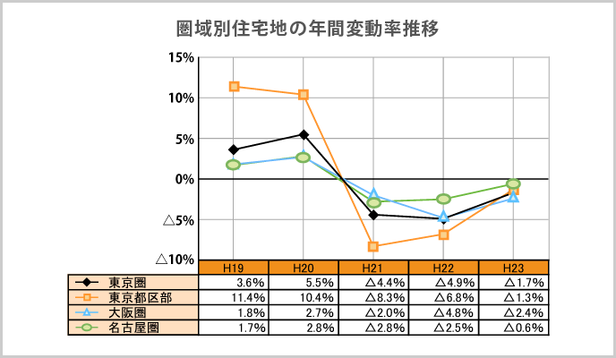 圏域別住宅地の年間変動率推移