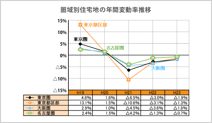 圏域別住宅地の年間変動率推移