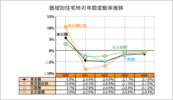 圏域別住宅地の年間変動率推移