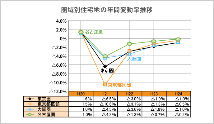 圏域別住宅地の年間変動率推移