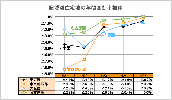 圏域別住宅地の年間変動率推移