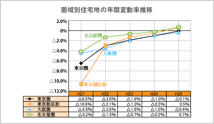 圏域別住宅地の年間変動率推移