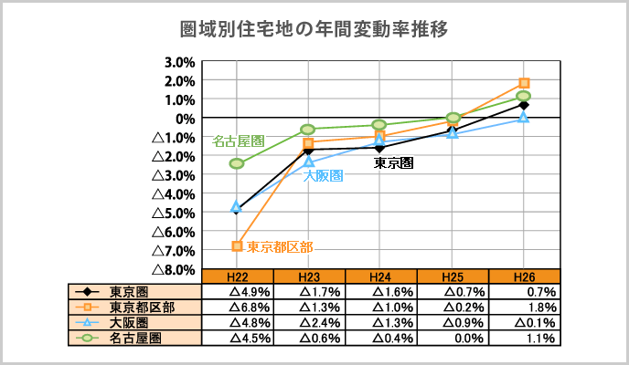 圏域別住宅地の年間変動率推移