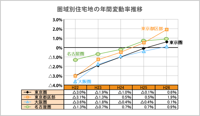 圏域別住宅地の年間変動率推移