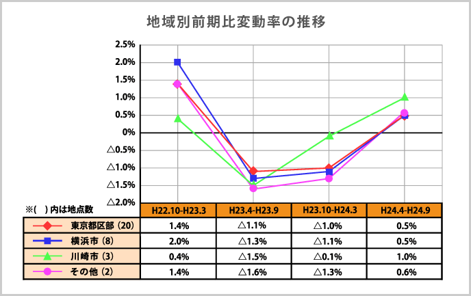 地域別前期比変動率の推移