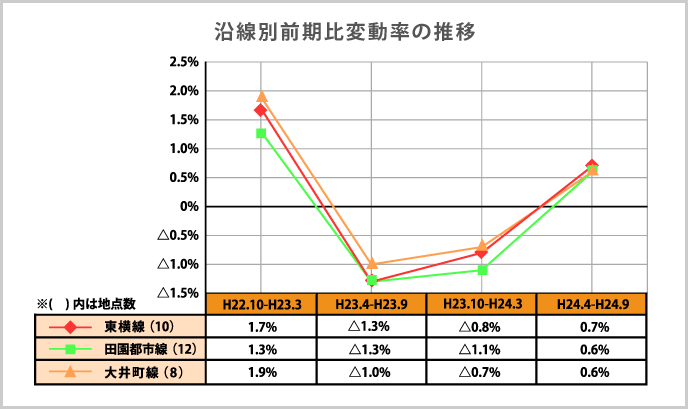 沿線別前期比変動率の推移