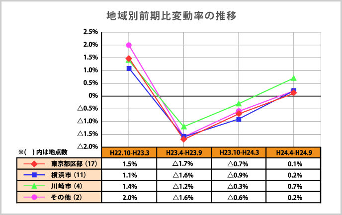 地域別前期比変動率の推移