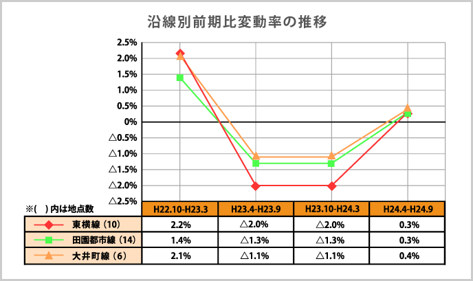 沿線別前期比変動率の推移