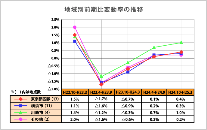 地域別前期比変動率の推移（マンション）