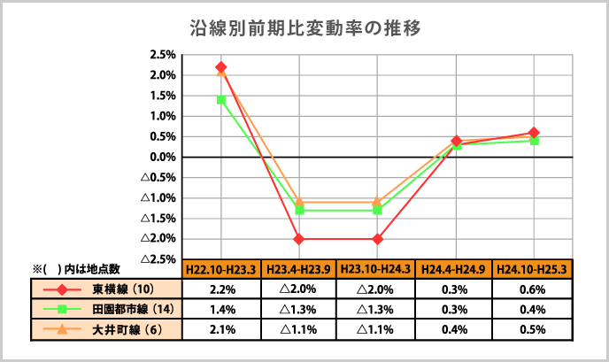 沿線別前期比変動率の推移（マンション）