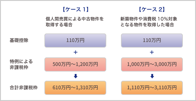 確定申告講座 年編 3 マイホーム購入資金の贈与を受けた場合 1 親などからの住宅取得資金贈与 特例を学ぶ 不動産コラム 不動産コラム ニュース マンションや一戸建ての不動産購入 不動産売却 賃貸なら 東急リバブル