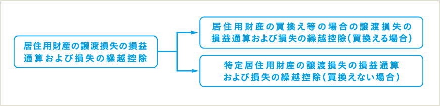 東急リバブル 不動産 居住用財産 の譲渡損失の損益通算と繰越控除とは