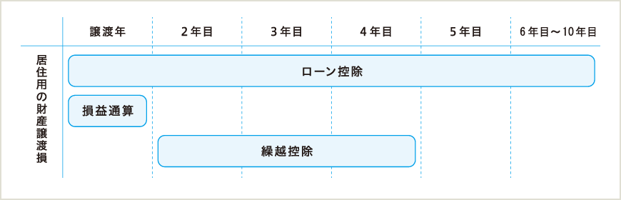 東急リバブル 不動産 居住用財産 の譲渡損失の損益通算と繰越控除とは