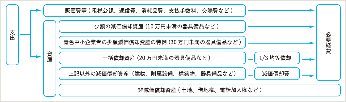 東急リバブル 不動産賃貸に関する不動産所得税について