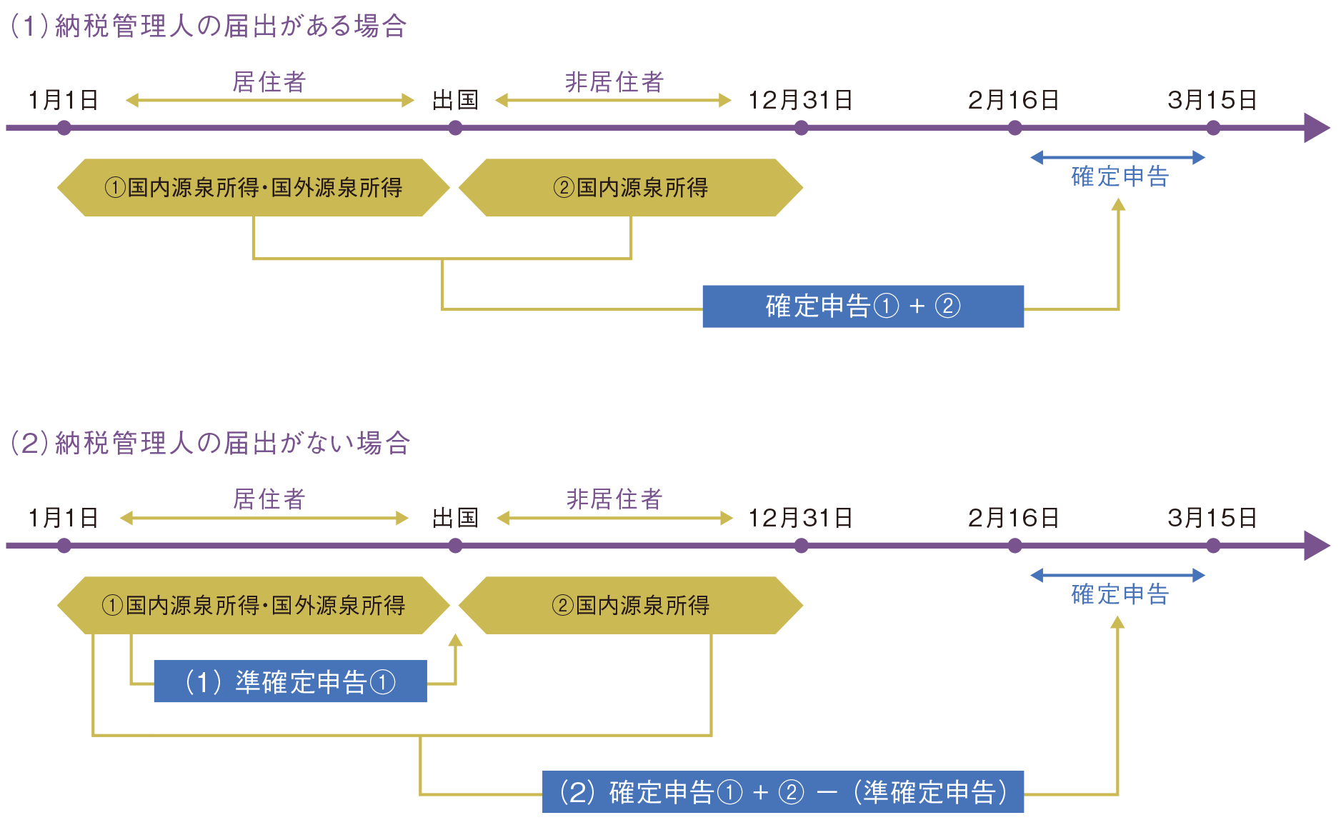 東急リバブル】海外赴任する場合の確定申告と納税管理人の届出について