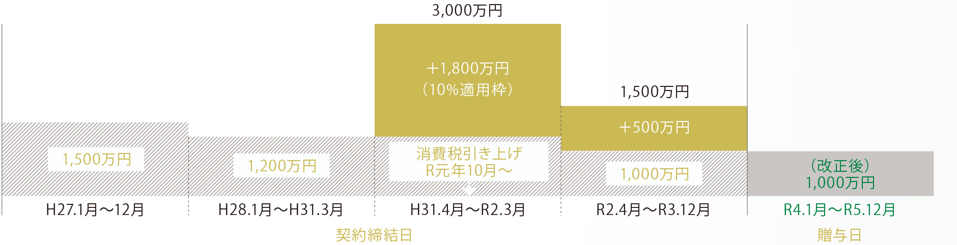 東急リバブル 22年 令和4年 度税制改正ポイント