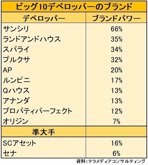 ビッグ10デベロッパーのブランド