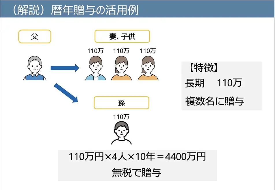 暦年贈与の活用例