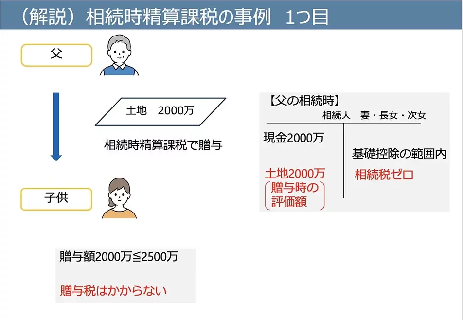 相続時精算課税制度の事例①